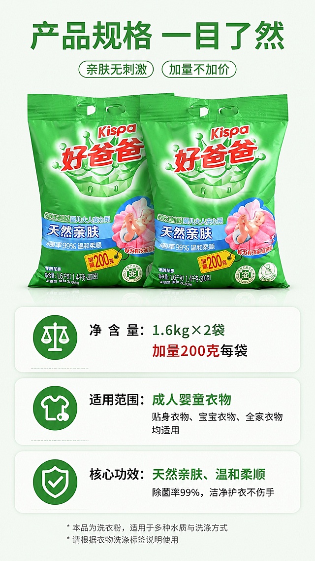 [第7屏] 规格参数屏-好爸爸洗衣粉套装规格清晰展示。本屏使用【图1】作为商品主体。
[氛围/风格] 清晰信息卡风格，规整直观。
[元素布局] 商品居中展示，占比约55%；下方信息卡标注产品规格、套装配置，保持商品包装文字和外观与输入图一致。
[光影质感] 均匀布光，商品清晰，信息卡文字锐利，整体干净整洁。
[配色色系] 全局底色 #F7FBF8，主色绿色商品，辅助色浅绿信息卡。
[视角构图] 居中商品+底部信息卡，构图均衡，直观清晰。
[文字版式] 顶部标题「产品规格 一目了然」，信息卡标注「净含量：1.6kg×2袋 加量200克每袋」，「适用范围：成人婴童衣物」，信息清晰，字号适中。
[比例分辨率] 9:16 竖版比例，4K分辨率，文字清晰可辨，高清画质。
[负向提示词] 商品变形，文字错误，信息模糊，颜色偏差，缺件错件