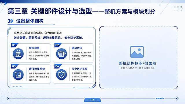 PPT页面，标题"第三章 关键部件设计与选型——整机方案与模块划分"，副标题"设备整体结构"。内容：采用立式直连离心结构，分为四大模块：装夹装置、驱动系统、废液收集系统、安全防护系统。请留出配图位置放整机结构框图或效果图。保持科技蓝简洁学术风格，模块划分清晰。