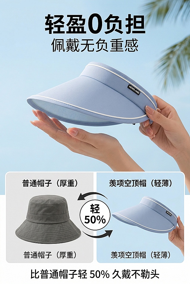 2:3 竖版，严格还原上传的羡项防晒空顶帽产品图，包括颜色、LOGO 位置、文字内容、图案元素等所有细节，产品尺寸严格按照帽檐 12.5cm、头围 56-58cm（成人款）还原，尺寸比例保持 1:1。高级杂志风电商详情页，轻盈卖点可视化页面，主标题「轻盈 0 负担 佩戴无负重感」，副标题「比普通帽子轻 50% 久戴不勒头」。上半部分为产品放在手心的特写，突出产品轻薄，下半部分用对比图展示：左侧普通帽子（厚重），右侧羡项空顶帽（轻薄），用百分比标注「轻 50%」，排版上下分栏，留白充足，中文统一无衬线字体，重点数据加粗，色彩清新，整体风格高级统一，画面高清写实。负面提示词：模糊、低清、变形、割裂感、画面杂乱、字体不统一、水印、LOGO 错误、产品细节失真、颜色偏差、透视错误、多余元素、劣质廉价感、像素块、拉伸扭曲、背景杂乱、文字排版混乱、非 2:3 比例。