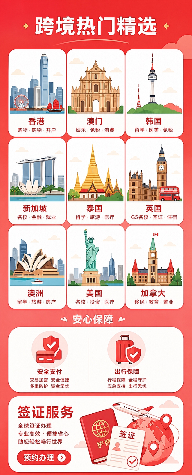 将这张跨境旅行服务页面截图重绘为手绘扁平插画风格，整体红白配色：红色渐变背景、白色圆角卡片、红色点缀。顶部大标题“跨境热门精选”；下方3x3九宫格目的地卡片（香港、澳门、韩国、新加坡、泰国、英国、澳洲、美国、加拿大），每张卡片内用对应地标的小插画代替照片；中间“安心保障”区域两个圆形图标（安全支付、出行保障）；底部“签证服务”横幅含护照、地球、飞机插画和“预约办理”按钮。画面干净明快，全部元素扁平卡通化，不要出现任何真实logo、品牌标识、复杂UI文字或人像。