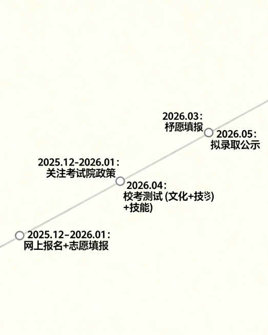 浅米色背景的备考时间轴图，包含横向时间线，标注：2025.12-2026.01：关注考试院政策；2026.03：网上报名 + 志愿填报；2026.04：校考测试 (文化 + 技能)；2026.05：拟预览效果