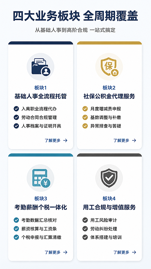 [第3张] 四大业务板块总览页——服务范围清晰展示。
[氛围/风格] 商务清晰风，信息层级分明，四象限卡片布局，专业易读。
[元素布局] 画面顶部为标题区，下方采用2x2四象限卡片布局，每张卡片代表一个业务板块，卡片内有对应图标、板块名称和3个核心服务点简述。卡片之间有细微间距，整体排列整齐有序。
[光影质感] 均匀柔和顶光，卡片有轻微悬浮投影，立体感强，整体明亮清晰。
[配色色系] 全局底色 #F0F4F8（浅灰蓝）；卡片底色白色；每张卡片顶部色条分别为深蓝 #1A2942、金色 #C9A962、蓝绿 #2E86AB、深灰 #34495E；文字主色深蓝。
[视角构图] 竖版正面俯视卡片布局，阅读动线从上至下、从左到右。
[文字版式] 顶部大标题「四大业务板块 全周期覆盖」深蓝色粗体居中，副标题「从基础人事到高阶合规 一站式搞定」灰色小字。四张卡片依次为：左上「板块1 基础人事全流程托管」配人事档案图标，服务点「入离职全流程代办」「劳动合同合规管理」「人事档案与证明开具」；右上「板块2 社保公积金代理服务」配社保图标，服务点「月度增减员申报」「基数调整与补缴」「异常排查与答疑」；左下「板块3 考勤薪酬个税一体化」配薪资图标，服务点「考勤数据汇总核对」「薪资核算与工资条」「个税申报与汇算清缴」；右下「板块4 用工合规与增值服务」配盾牌图标，服务点「用工风险审计」「劳动纠纷处理」「体系搭建与培训」。每张卡片右下角有「了解更多」箭头标识。
[比例分辨率] 9:16 竖版比例，4K分辨率，文字清晰可辨，高清画质。
[负向提示词] 变形，水印，文字错乱，文字过小，图标模糊，颜色偏差，背景杂乱。