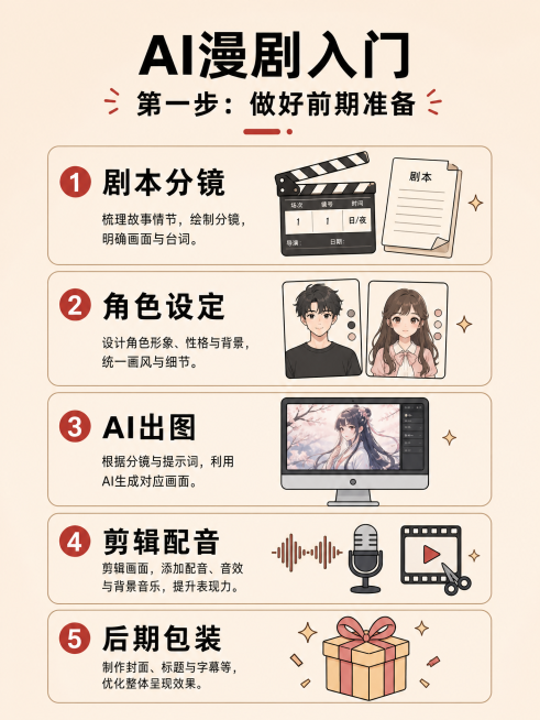 小红书图文海报，暖米色简约干净背景，去掉所有水印，主标题是"AI漫剧入门 第一步：做好前期准备"，正文分五个板块介绍入门步骤：1.剧本分镜 2.角色设定 3.AI出图 4.剪辑配音 5.后期包装，每个预览效果