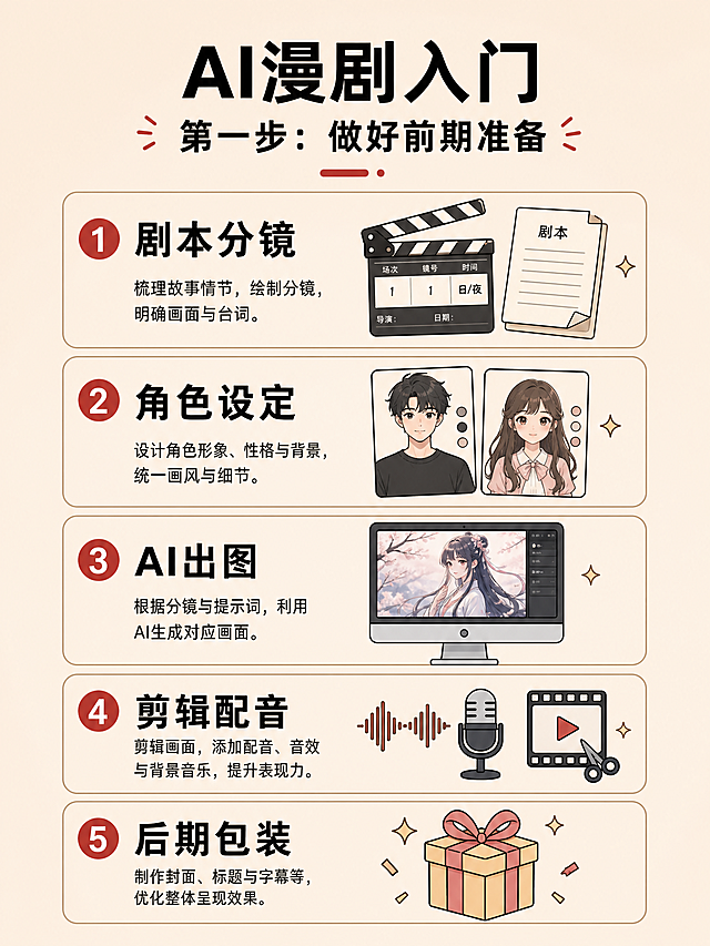 小红书图文海报，暖米色简约干净背景，去掉所有水印，主标题是"AI漫剧入门 第一步：做好前期准备"，正文分五个板块介绍入门步骤：1.剧本分镜 2.角色设定 3.AI出图 4.剪辑配音 5.后期包装，每个步骤配有对应的卡通图标，文字清晰无错别字，整体风格和参考图一致，竖版3:4构图，适合小红书发布