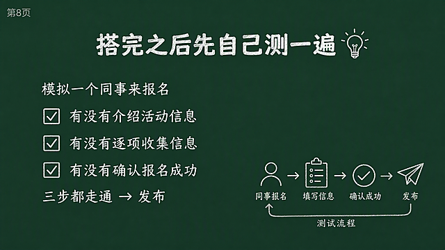 黑板报风格PPT第8页，深绿色纯色黑板背景无纹理，白色粉笔字效果。左上角白色半透明小字标注'第8页'。标题：'搭完之后先自己测一遍 💡'，32号白色加粗居中。标题下方空一行。内容24号白色常规左对齐，用✅白色符号标注正确项：'模拟一个同事来报名
✅ 有没有介绍活动信息
✅ 有没有逐项收集信息
✅ 有没有确认报名成功
三步都走通 → 发布'。右下角有一个简笔画风格小插图：一个简单的测试流程图示，线条手绘风，大小不超过页面1/4，不遮挡文字。横屏16:9比例，简洁专业板书风格。