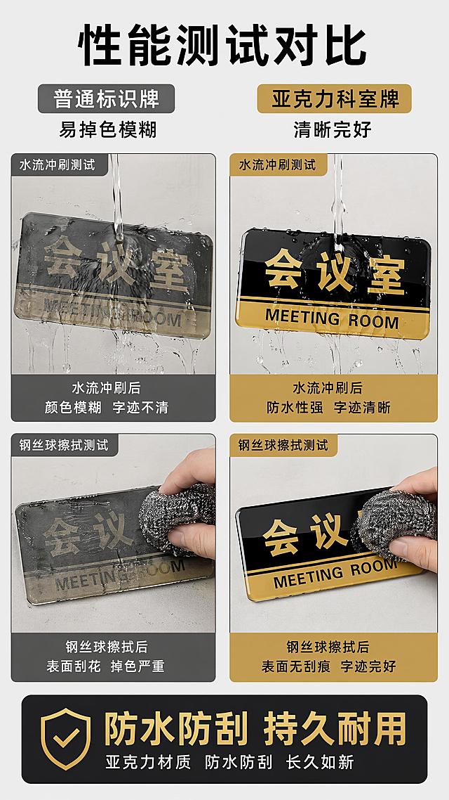 [第6屏] 性能测试-透明亚克力科室牌防水防刮性能对比测试。本屏使用【图1】产品。
[氛围/风格] 对比实验风，直观可信，突出性能优势。
[元素布局] 顶部主标题，画面分为左右两部分对比展示：左侧普通科室牌，用水流冲刷和钢丝球擦拭后出现文字模糊掉色；右侧本款透明亚克力科室牌，相同测试后文字依然清晰完整；下方总结测试结果。
[光影质感] 均匀打光，左右对比明暗一致，清晰展示差异效果。
[配色色系] 全局底色 #F5F5F5，左侧做旧效果灰色调，右侧保持产品原本黑金配色，突出对比差异。
[视角构图] 左右分栏对比构图，平视视角，清晰展示两种产品测试后的不同结果。
[文字版式] 顶部主标题「性能测试对比」，左侧标注「普通标识牌 易掉色模糊」，右侧标注「亚克力科室牌 清晰完好」，底部总结「防水防刮 持久耐用」，文字清晰不遮挡对比主体。
[比例分辨率] 9:16 竖版比例，4K 分辨率，文字清晰可辨，高清画质。
[负向提示词] 对比不明显，产品变形，文字错乱，水印，虚假效果