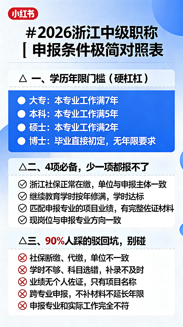 一张现代简约风小红书图文海报，标题是"✅2026浙江中级职称｜申报条件极简对照表"，包含以下全部内容：
▌一、学历年限门槛（硬杠杠）
大专：本专业工作满7年
本科：本专业工作满5年
硕士：本专业工作满2年
博士：毕业直接初定，无年限要求
▌二、4项必备，少一项都报不了
☑️ 浙江社保正常在缴，单位与申报主体一致
☑️ 继续教育学时按年修满，学时达标
☑️ 匹配申报专业的项目业绩，有完整佐证材料
☑️ 现岗位与申报专业方向一致
▌三、90%人踩的驳回坑，别碰
❌ 社保断缴、代缴，单位不一致
❌ 学时不够、科目选错，补录不及时
❌ 业绩无个人佐证，只有项目名称
❌ 跨专业申报，不补材料不延长年限
❌ 申报专业和实际工作完全不符
整体设计清晰易读，分段清晰，符号准确，蓝白配色，适合求职升学资讯分享