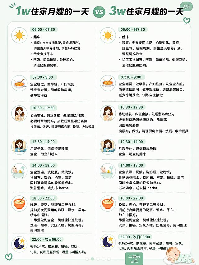 复刻参考图的版式、全部文字内容和排版结构，将整体主色调修改为和参考色卡一致的低饱和薄荷浅绿色，修复左侧18:00-22:00的文字错误，修正为正确的'18:00 - 22:00'和'整理第二天食材'，保留所有原有的时间段、工作内容和装饰插画，去掉LOGO，使用清晰可读的字体，所有信息区域填充完整内容，不得有空白，画面中所有二维码区域使用纯色方块占位符呈现，方块中央标注"二维码占位"文字，严禁生成任何可识别的二维码图案，画面中所有数字必须精确渲染，不得错位、遗漏或编造，保持左右分栏布局，底部右下角保留婴儿睡觉的插画元素，风格为清新自然的母婴内容种草风格，版式精美。