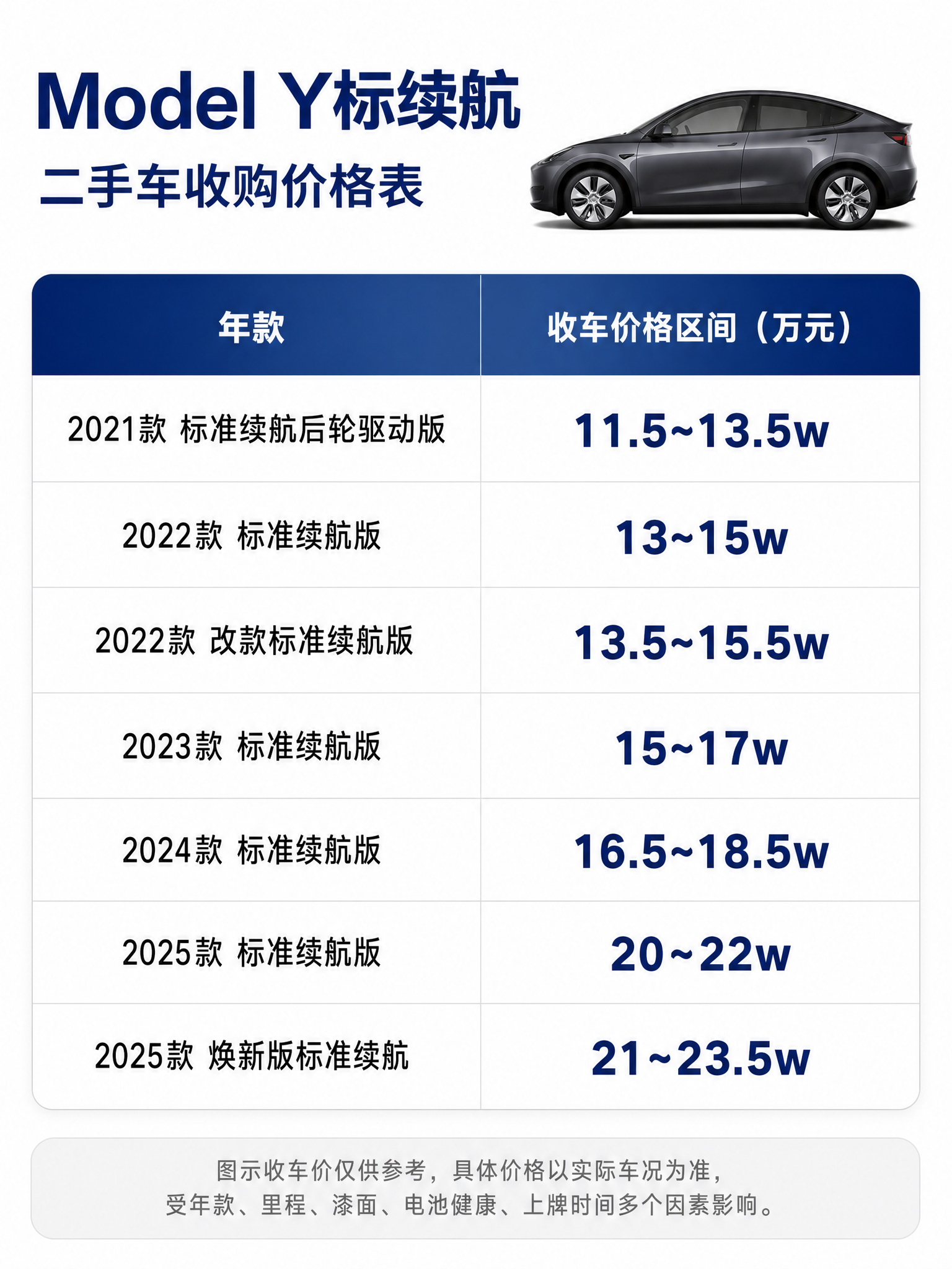 特斯拉Model Y标续航二手车收购价格表，深蓝商务风格。纯白… - 图片创意预览