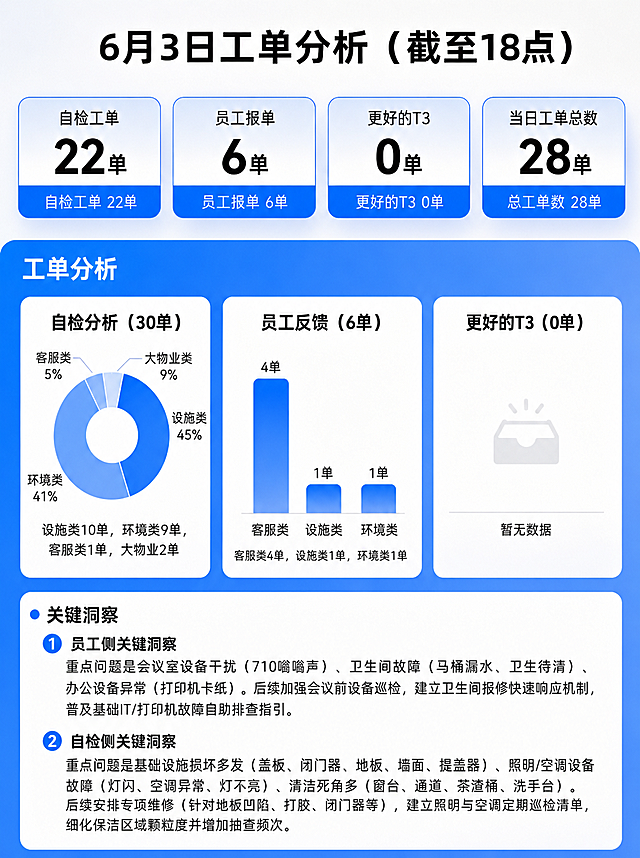 根据原图修改内容：1. 主标题改为"6月3日工单分析（截至18点）"。2. 核心数据改为：自检工单：22单，员工报单：6单，更好的T3：0单，当日工单总数：28单。3. 工单分析区域：自检工单分析饼图标题改为"自检分析（30单）"，饼图数据改为设施类45%，环境类41%，客服类5%，大物业9%，饼图底部文字改为"设施类10单，环境类9单，客服类1单，大物业2单"。4. 员工分析柱状图标题改为"员工反馈（6单）"，底部文字改为"客服类4单，设施类1单，环境类1单"。5. 更好的T3柱状图标题改为"更好的T3（0单）"。6. 关键洞察部分文字改为：
员工侧关键洞察
重点问题是会议室设备干扰（710嗡嗡声）、卫生间故障（马桶漏水、卫生待清）、办公设备异常（打印机卡纸）。后续加强会议前设备巡检，建立卫生间报修快速响应机制，普及基础IT/打印机故障自助排查指引。
自检侧关键洞察
重点问题是基础设施损坏多发（盖板、闭门器、地板、墙面、提盖器）、照明/空调设备故障（灯闪、空调异常、灯不亮）、清洁死角多（窗台、通道、茶渣桶、洗手台）。后续安排专项维修（针对地板凹陷、打胶、闭门器等），建立照明与空调定期巡检清单，细化保洁区域颗粒度并增加抽查频次。
保持原图整体蓝色商务风格、排版和布局不变，清晰展示所有信息