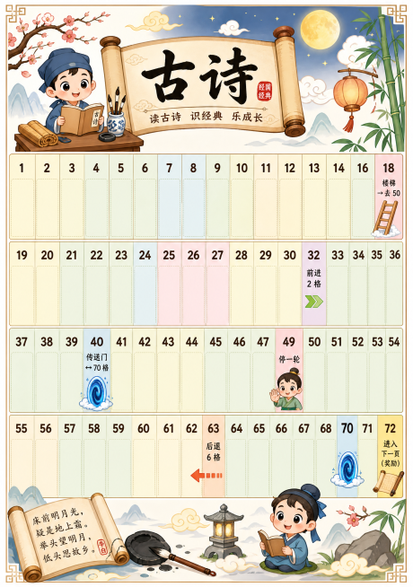 设计一张A3尺寸的飞行棋盘页，主题为"古诗"，延续儿童益智桌游风格，色彩鲜艳活泼。棋盘为4行×18格，共72格，格子从左到右从上到下依次标注数字1到72。在对应格子里写入指令：18格写"楼梯 → 去预览效果