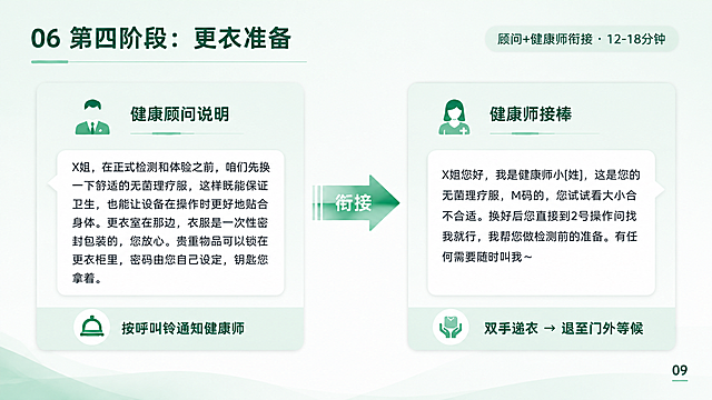 设计一张简约商务风PPT内页，主题为"第四阶段：更衣准备"。整体风格与参考图完全一致，明快薄荷绿+白色+深绿色配色，干净清爽。

页面结构：
1. 顶部左侧：页面标题"06 第四阶段：更衣准备"，深绿色粗体字，下方一条细绿色横线
2. 顶部右侧：小标签"顾问+健康师衔接 · 12-18分钟"，浅绿色底深绿字
3. 中部：左右两个角色卡片，中间用箭头连接，表示衔接关系
   - 左侧卡片（健康顾问）：
     标题"健康顾问说明"
     图标：简约顾问人物图标
     话术内容（白色对话框）：
       "X姐，在正式检测和体验之前，咱们先换一下舒适的无菌理疗服，这样既能保证卫生，也能让设备在操作时更好地贴合身体。更衣室在那边，衣服是一次性密封包装的，您放心。贵重物品可以锁在更衣柜里，密码由您自己设定，钥匙您拿着。"
     底部动作：按呼叫铃通知健康师
   - 中间箭头：绿色大箭头，标注"衔接"
   - 右侧卡片（健康师）：
     标题"健康师接棒"
     图标：简约健康师人物图标
     话术内容（白色对话框）：
       "X姐您好，我是健康师小[姓]，这是您的无菌理疗服，M码的，您试试看大小合不合适。换好后您直接到2号操作间找我就行，我帮您做检测前的准备。有任何需要随时叫我～"
     底部动作：双手递衣 → 退至门外等候
4. 右下角：页码"09"

背景：明快浅薄荷绿到白色渐变。两卡片对称布局，中间箭头衔接清晰。版式精美，角色分工明确。所有文字完整可读。