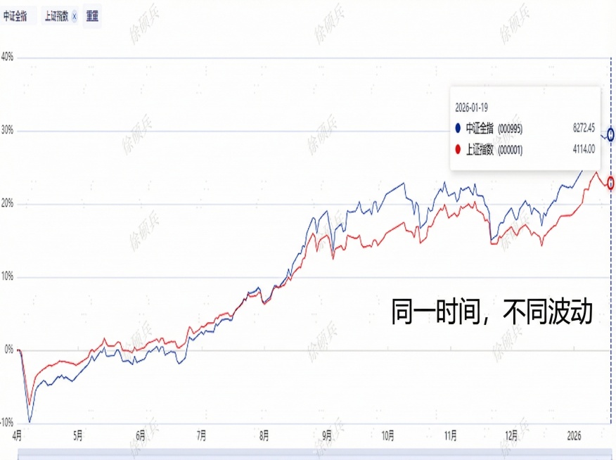 在图片右侧加上“同一时间，不同波动”字样预览效果