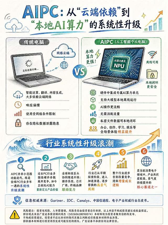 生成一张信息图，采用彩色手绘风格、线条简洁流畅、铅笔画，适当留白， 内容如下：传统电脑的智能运算、翻译、内容生成，大多依赖云端网络，不仅响应偏慢、使用受网络条件限制，还存在不小的隐私数据泄露隐患。而 AIPC 的核心变革，是在硬件中集成专属 AI 算力单元，支持大模型本地离线运行。
这意味着：AI 操作更流畅、无需消耗流量、私密文件数据可本地闭环，办公、创作、学习、娱乐等全场景体验有望实现明显提升。
从行业维度来看，AIPC 并非小范围功能迭代，而是全球 PC 行业多年一遇的系统性升级浪潮。
过去 PC 行业多围绕硬件参数展开竞争，如今正依托 AI 能力重新定义产品价值。全球科技巨头正协同推进升级，操作系统、芯片厂商、终端品牌联动发力，行业已从早期探索阶段，进入加速渗透、逐步替换的高景气周期。
整个行业逐步告别存量竞争，迎来增量成长逻辑，也是当前消费电子领域中，产业共识度较高、景气度持续提升的核心赛道之一。
信息权威来源：Gartner、IDC、Canalys、中国信通院、电子产业权威行业白皮书    最底部加上：风险提示：投资有风险，入市需谨慎，风险责任由投资者自行承担，以上内容不构成投资建议或收益保证。部分观点来自广发证券投资顾问周杰（S0260618090074）本材料仅为投资者教育目的而发布，不构成投资建议，投资者不应以本材料取代其独立判断或仅依据本材料作出决策。因依据本材料进行投资而引发或可能引发的损失，广发证券不承担任何法律责任。