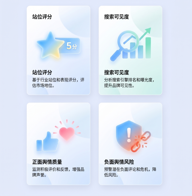 参考原图片的毛玻璃渐变卡片风格，生成四张卡片图标，分别对应四个主题：站位评分、搜索可见度、正面舆情质量、负面舆情风险，整体风格保持玻璃拟态渐变简约设计，浅蓝浅色背景预览效果