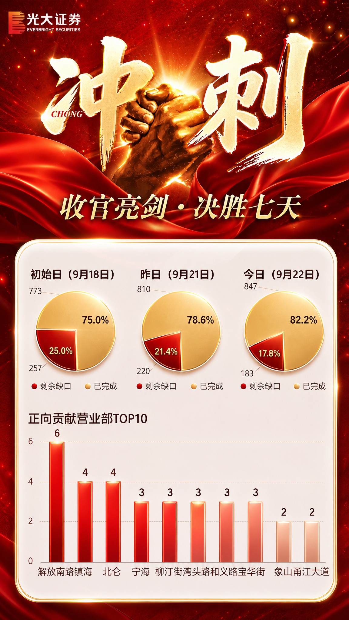 润色优化这张光大证券冲刺活动数据海报，整体提升视觉质感和专业度… - 图片创意预览