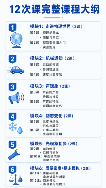 [第5屏] 完整12次课程大纲分模块展示。
[氛围/风格] 清晰条理教育风，蓝白搭配，模块分明。
[元素布局] 六个模块从上到下排列，每个模块包含模块名称和课节内容，使用蓝色小图标标注模块序号，内容缩预览效果