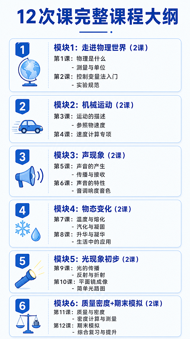 [第5屏] 完整12次课程大纲分模块展示。
[氛围/风格] 清晰条理教育风，蓝白搭配，模块分明。
[元素布局] 六个模块从上到下排列，每个模块包含模块名称和课节内容，使用蓝色小图标标注模块序号，内容缩进展示，排版工整，留有足够行间距。
[光影质感] 整体均匀明亮，行间距清晰，文字清晰不拥挤。
[配色色系] 全局底色：#F5F9FC；模块序号：蓝色小图标，主标题蓝色，正文深灰色。
[视角构图] 从上到下竖版排版，清晰易读。
[文字版式] 顶部大标题：“12次课完整课程大纲”蓝色粗体。分六个模块：
模块一：走进物理世界（2课），第1课物理是什么-测量与单位；第2课控制变量法入门-实验规范
模块二：机械运动（2课），第3课运动的描述-参照物速度；第4课速度计算专项
模块三：声现象（2课）；模块四：物态变化（2课）；模块五：光现象初步（2课）；模块六：质量密度+期末模拟（2课）。
每个模块标题加粗，课节内容正常字号，保证手机端每行不超过15字，清晰可阅读。不添加二维码。
[比例分辨率] 宽高比 9:16，4K分辨率，文字清晰可辨，移动端适配。
[负向提示词] 文字错乱，变形，水印，二维码，颜色偏差，背景杂乱，排版拥挤。
