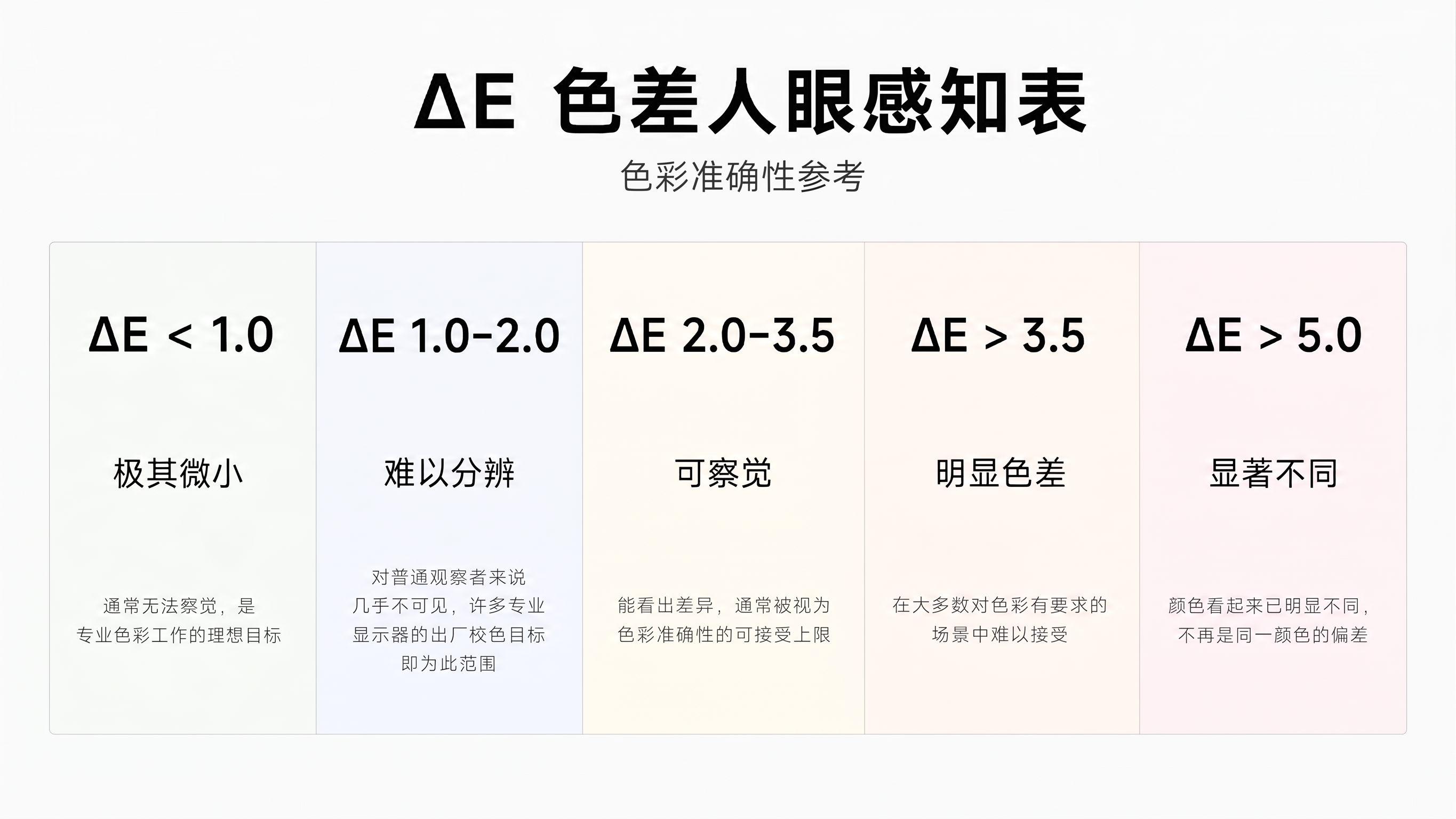 把大标题“ΔE色差等级对照表”改为“ΔE 色差人眼感知表”副标… - 图片创意预览