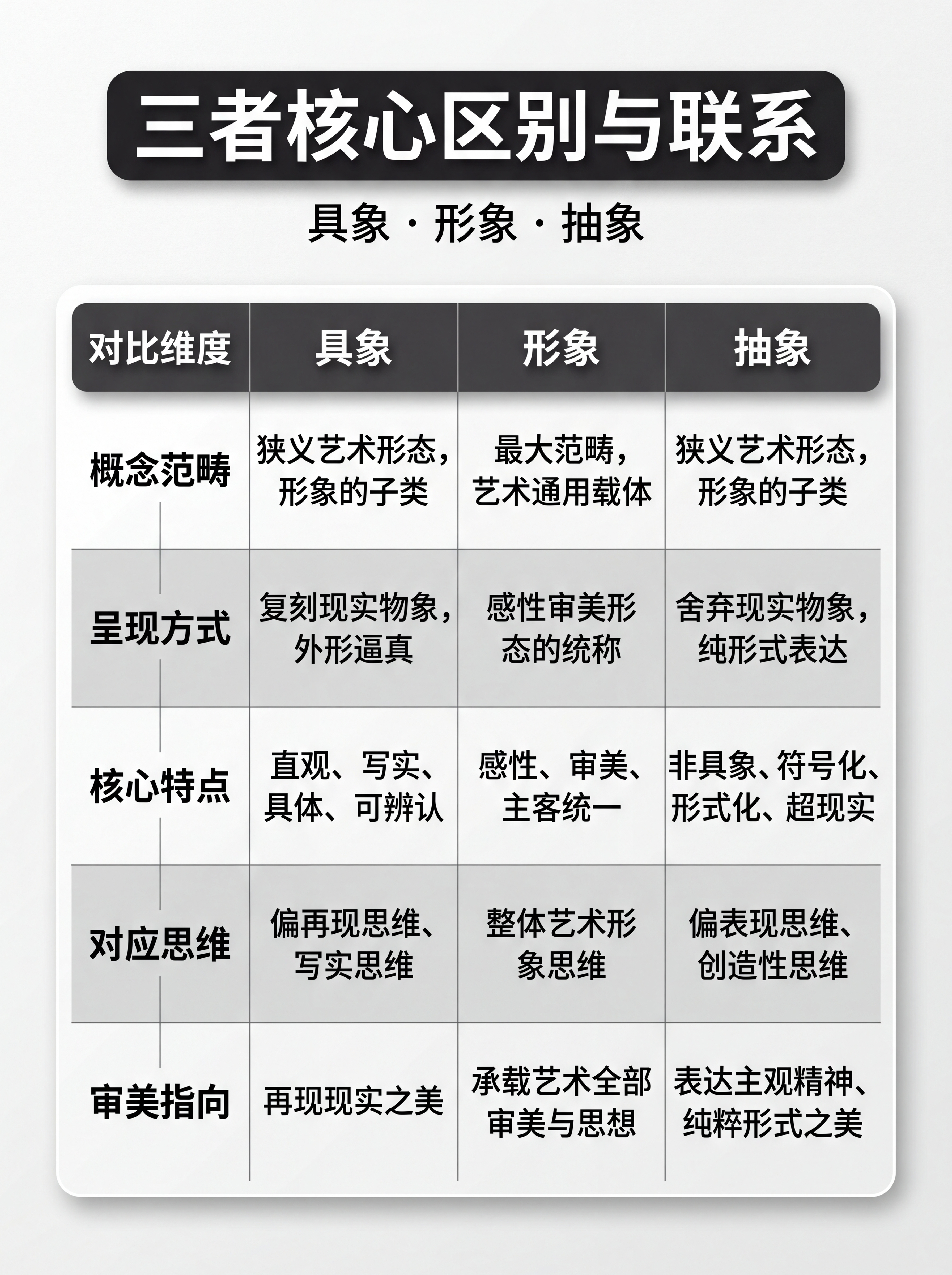 一张3:4竖版现代简约设计感的对比表格信息图，主题为「三者核心… - 图片创意预览
