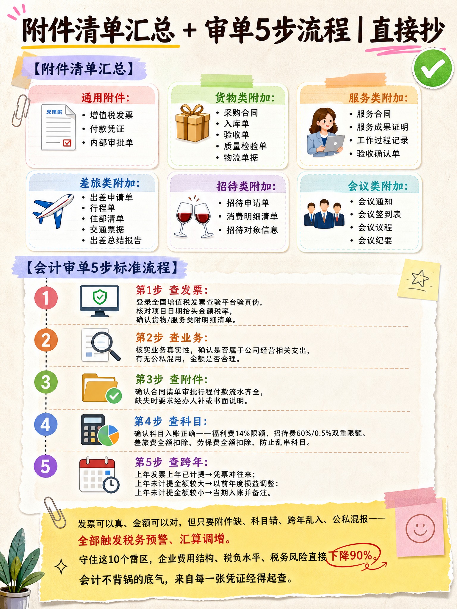 小红书图文笔记内页，附件清单汇总+会计审单5步标准流程，手账杂… - 图片创意预览