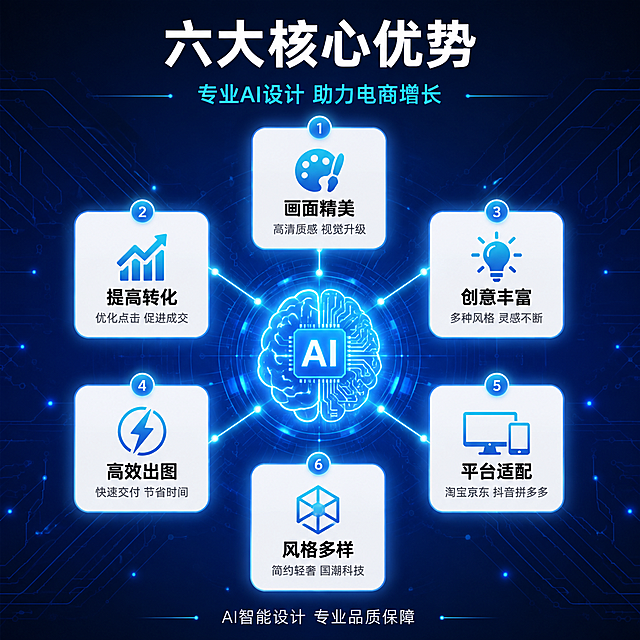 [主图-3] 服务亮点与专业证明-理性说服。
[氛围风格] 科技专业商务风，信息清晰有条理，可信可靠。
[画质] 商业广告级质感、画面干净整洁、信息层次分明。
[元素] 画面采用中心放射式布局，中央是一个发光的AI大脑/芯片核心图标，象征AI智能设计核心。从核心向外辐射出六个圆角信息卡片，呈环形均匀分布，每张卡片对应一个服务亮点。卡片内容分别为：1.画面精美-配调色板图标；2.提高转化-配上升图表图标；3.创意丰富-配灯泡图标；4.高效出图-配闪电图标；5.多平台适配-配设备图标；6.风格多样-配风格化图标。背景为深蓝色科技渐变，带有细微的电路纹理与发光粒子，整体科技感十足。卡片之间有细微的发光连线与中心核心相连，形成智能网络的视觉效果。
[光影] 中心核心图标发出柔和的青蓝色光芒，照亮周围卡片；每张卡片边缘有微弱的白色轮廓光；背景环境光均匀偏暗，突出中心内容；整体光线干净利落，科技感强，阴影少而柔和。
[配色] 主色深海蓝背景；辅色白色卡片、青色图标；强调色电光蓝用于核心发光与连线。冷色调统一，专业可信。
[视角构图] 正面平视，中心对称构图；视觉焦点在中央AI核心与周围卡片；信息分布均匀，易于阅读。
[文字版式] 画面顶部居中主标题"六大核心优势"，白色大号粗体无衬线字体；下方副标题"专业AI设计 助力电商增长"，亮青色中号字体。六张卡片内部分别有标题与说明：卡片1标题"画面精美"，说明"高清质感 视觉升级"；卡片2标题"提高转化"，说明"优化点击 促进成交"；卡片3标题"创意丰富"，说明"多种风格 灵感不断"；卡片4标题"高效出图"，说明"快速交付 节省时间"；卡片5标题"平台适配"，说明"淘宝京东 抖音拼多多"；卡片6标题"风格多样"，说明"简约轻奢 国潮科技"。卡片标题为深色粗体，说明为灰色小号字，均清晰可读。底部有一行小字"AI智能设计 专业品质保障"，白色纤细字体。
[输出要求] 1:1比例，文字清晰锐利，超高清商业广告质感。
[负向提示词] 变形，文字错乱，模糊，背景杂乱，水印，电商平台Logo，多余的手，畸形肢体。