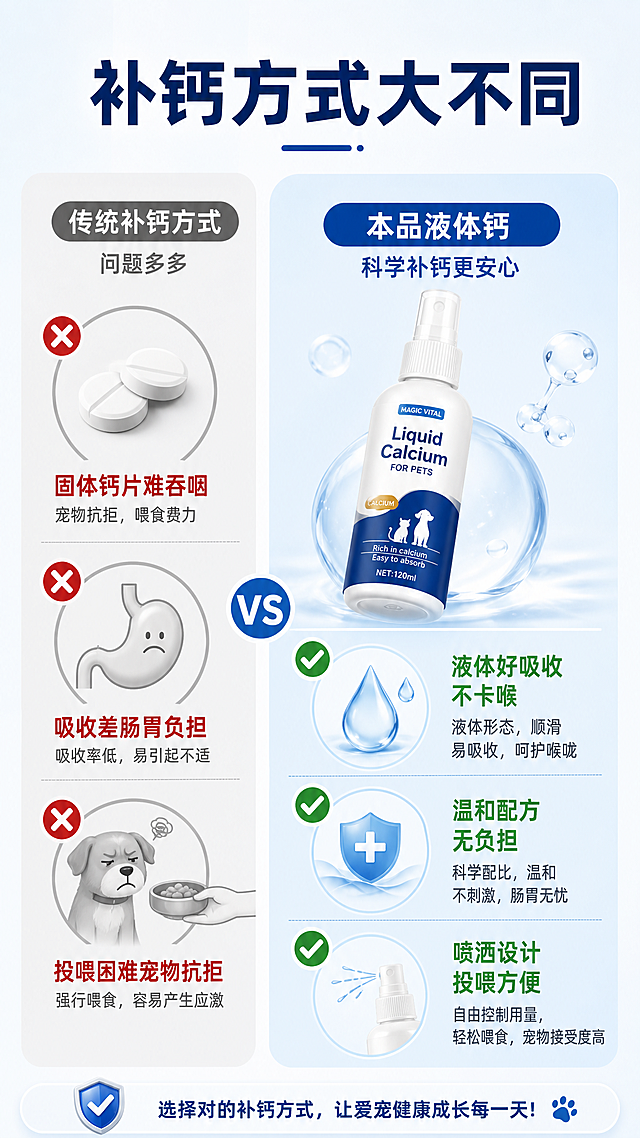 [第2屏] 痛点与解决对比屏，对比传统补钙方式和本产品优势。本屏使用【图1】产品元素。
[氛围/风格] 清晰对比说明风格，浅蓝白分层设计，专业可信商业质感。
[元素布局] 左右分栏布局，左侧标注传统补钙痛点，右侧展示本产品解决方式。左栏：痛点包含「固体钙片难吞咽」「吸收差肠胃负担」「投喂困难宠物抗拒」，搭配简约负面图标；右栏：展示液体钙产品，对应优势「液体好吸收不卡喉」「温和配方无负担」「喷洒设计投喂方便」，搭配正向勾选图标。整体排版清爽，不拥挤。
[光影质感] 均匀柔和布光，左右对比分明，文字清晰突出。
[配色色系] 全局底色 #f8fcff，左栏浅灰底，右栏浅蓝色底，主色深蓝文字，辅助色红色标注痛点，绿色标注优势。
[视角构图] 平面左右分栏对比构图，信息层级清晰，符合移动端阅读逻辑。
[文字版式] 顶部主标题「补钙方式大不同」，加粗居中；左右分栏各配标题，痛点和优势文字清晰排列，字号适中保证手机端可读。
[比例分辨率] 9:16竖版比例，2K分辨率，文字清晰可辨，高清画质。
[负向提示词] 排版混乱，文字过小，颜色刺眼，产品变形，文字错乱。