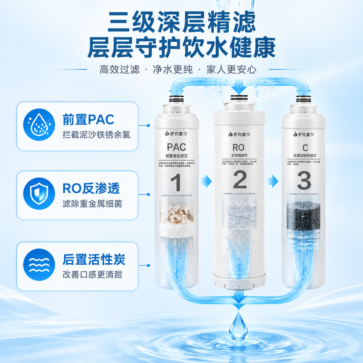 [主图-2] 核心价值与关键卖点，展示三级滤芯层层净化的核心购… - 图片创意预览