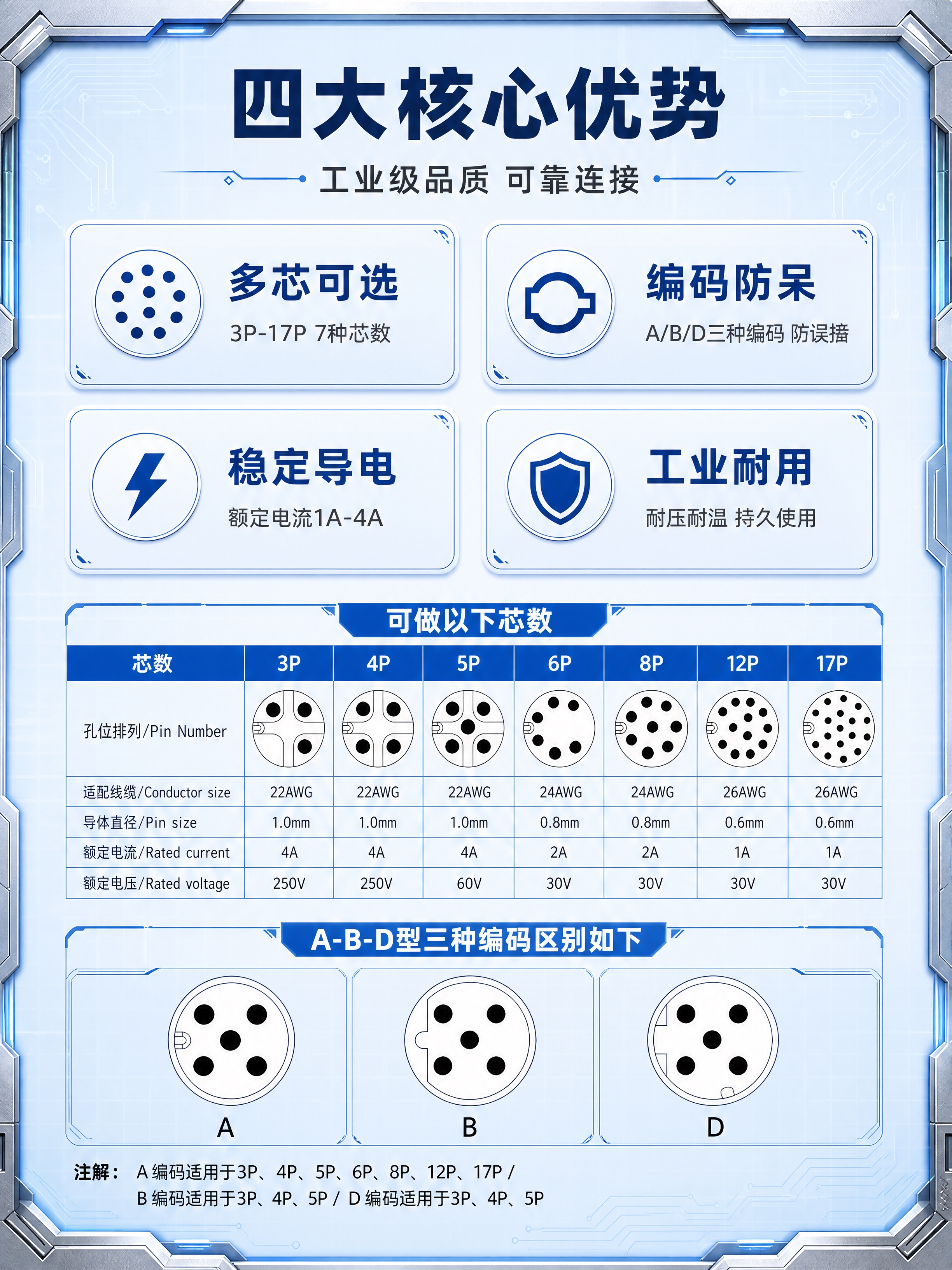 [商品] 使用【图1】中的工业连接器参数信息，保留所有芯数规格… - 图片创意预览