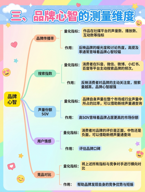 精准保留图片内所有文字内容，将思维导图调整为更鲜明活泼的小红书彩色风格，保留原思维导图结构和所有文字信息，优化色彩使其更鲜艳明快、活泼清新预览效果
