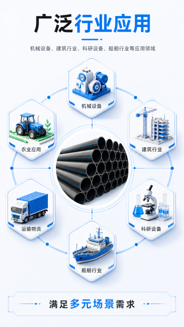[第7屏] 行业适用范围-机械设备、建筑行业、科研设备、船舶行业等应用领域。[氛围/风格] 行业应用风,专业全面,蓝白配色,图标化设计。[元素布局] 六个行业应用图标环绕中心产品展示:上方机械图标,右预览效果