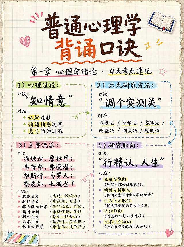 小红书笔记封面，手账拼贴风格，手写笔记形式，版式精美，小红书笔记封面质感，适合信息流点击。主标题必须完整呈现且为画面视觉中心，逐字锁定：「普通心理学背诵口诀」。主标题字号占画面约 25% 视觉权重，清晰可读，不得增删改字。副标题：「第一章 心理学绪论 · 4大考点速记」。背景：浅米色笔记纸纹理，带淡蓝色细横线和淡灰色网格底纹，纸张边缘有轻微毛边质感，像真实笔记本内页。标题排版：主标题用彩色马克笔手写体（深棕色+橘红色撞色），位于画面上方居中，下方有手绘波浪下划线；副标题用稍小的手写体，深灰色。正文内容分四个手写板块，用不同颜色荧光笔色块标注标题：1）心理过程：口诀「知情意」，对应「认知过程 / 情绪情感过程 / 意志行为过程」；2）六大研究方法：口诀「调个实测关」，对应「调查法/个案法/实验法/测验法/相关法/观察法」；3）主要流派：口诀「冯铁造，詹杜用；韦苛整，弗荣潜；华斯行，马罗人；奈皮知，七流全！」，对应七大流派及代表人物（构造/机能/格式塔/精神分析/行为主义/人本主义/认知）；4）研究取向：口诀「行精认，人生」，对应五种取向。口诀用粗马克笔手写高亮，对应内容用稍细黑色手写体，分栏排版像真实课堂笔记。装饰：右上角贴1个小书本emoji贴纸；左下角有1个手绘彩色胶带贴纸装饰；板块之间用手绘虚线和小箭头分隔；有几处荧光笔黄色/粉色涂抹高亮关键词；整体有手写涂鸦感，像学霸整理的笔记。整体氛围：学习备考、干货满满、亲切手写感、治愈系笔记风。画质：高清细腻，信息层级清晰，文字与背景强对比（深字浅底），所有文字完整处于安全区内不可裁切，四周留安全边距，像真实拍摄的笔记本页面。画面比例 3:4，4K。