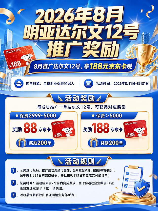 设计一张明亮风格的保险推广活动海报，主题为「2026年8月明亚达尔文12号推广奖励」。整体风格明亮大气，以蓝色和金色为主色调，突出奖励和激励感，结构清晰，重点突出，具有专业商务审美。海报内容必须完整包含以下所有文案，不得删减：

主标题："2026年8月明亚达尔文12号推广奖励"
副标题："8月推广达尔文12号，拿188元京东卡啦"
参与对象："参与对象：全体明亚保险经纪人"
活动时间："活动时间：2026年8月1日-8月31日"
活动奖励标题："活动奖励"
奖励说明："每成功推广一单达尔文12号，可获得对应奖励"
奖励档位1："● 保费2999~5000，奖励88京东卡，奖励200单"
奖励档位2："● 保费＞5000，奖励188京东卡，奖励200单"
活动规则标题："活动规则"
规则1："1、无需登记报名，推广成功奖励可叠加，出单数据统计：按投保时间统计，保单需8月31日前完成投保，并且在9月15日前完成支付的订单。"
规则2："2、兑奖时间：活动结束后2个月内完成发放，届时会通过企业微信-明亚通知发送京东卡卡密，请关注。"
规则3："3、活动最终解释权归明亚网销业务部所有。"

版式要求：顶部主标题醒目，副标题用强调色突出188元京东卡；中间部分分左右或上下展示活动奖励，用卡片式设计突出两档奖励金额；底部为活动规则，文字清晰易读。整体构图平衡，层次分明，细节精致。