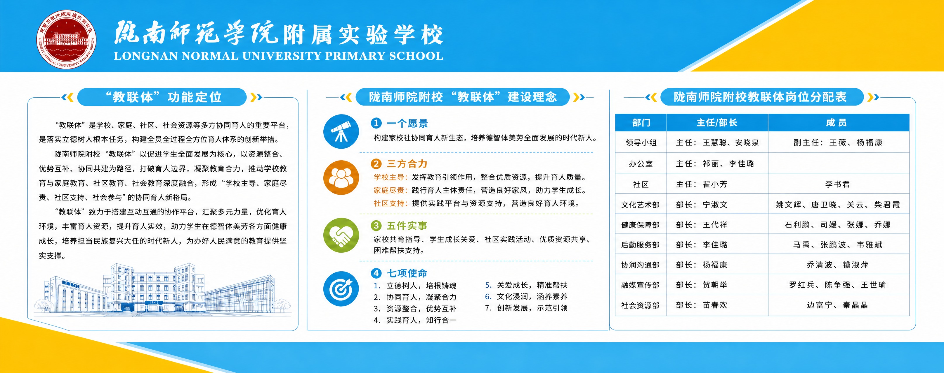 将图1的三个板块完整内容（教联体功能定位、建设理念、岗位分配表… - 图片创意预览