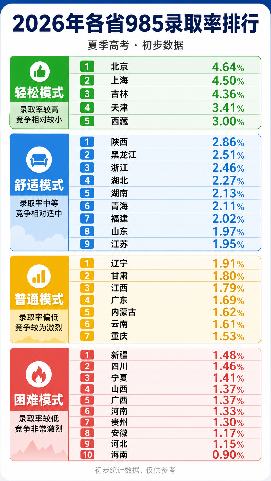 参考原图的四色难度分区榜单风格，重新设计为抖音9:16竖版信息… - 图片创意预览