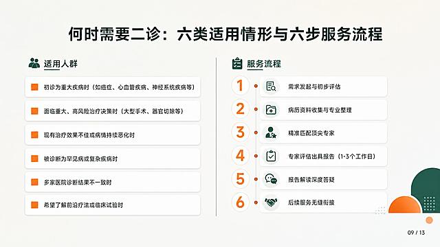 将第二张图（何时需要二诊页面）的背景替换为第一张图的纯净背景风格。保留第二张图中所有内容元素：顶部大标题、左侧适用人群6条列表（含橙色方块图标和文字）、右侧服务流程6步时间轴（含数字、图标、文字）、中间分隔线、右下角页码09/13。去掉原背景中的十字、圆圈、心电图、六边形、底部深绿色横条等医疗装饰元素，换成第一张图的干净浅米白渐变背景+右下角几何色块装饰（深墨绿圆形、橙色半圆、点阵）。整体风格统一简洁，与系列PPT背景一致。