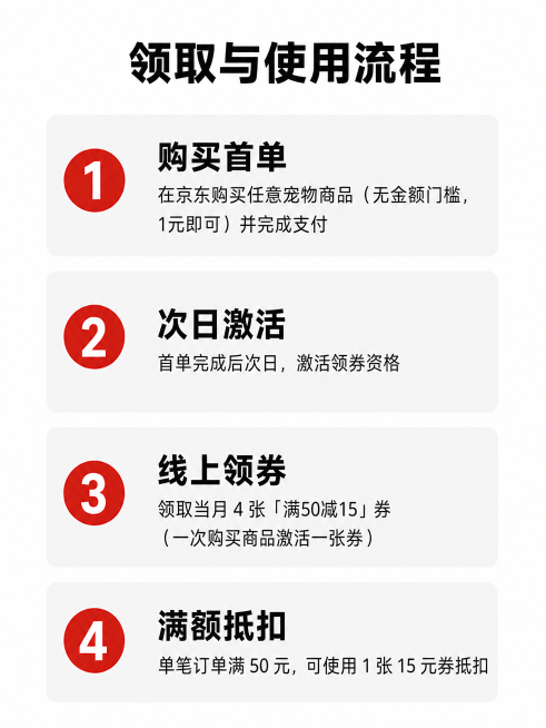[第4屏] 本屏功能定义：京东宠物权益金领取与使用流程分步讲解，展示购买首单、次日激活、线上领券、满额抵扣四步流程。[氛围/风格] 步骤清晰流程化设计，引导感强，专业易懂，京东简约风格。[元素布局]预览效果