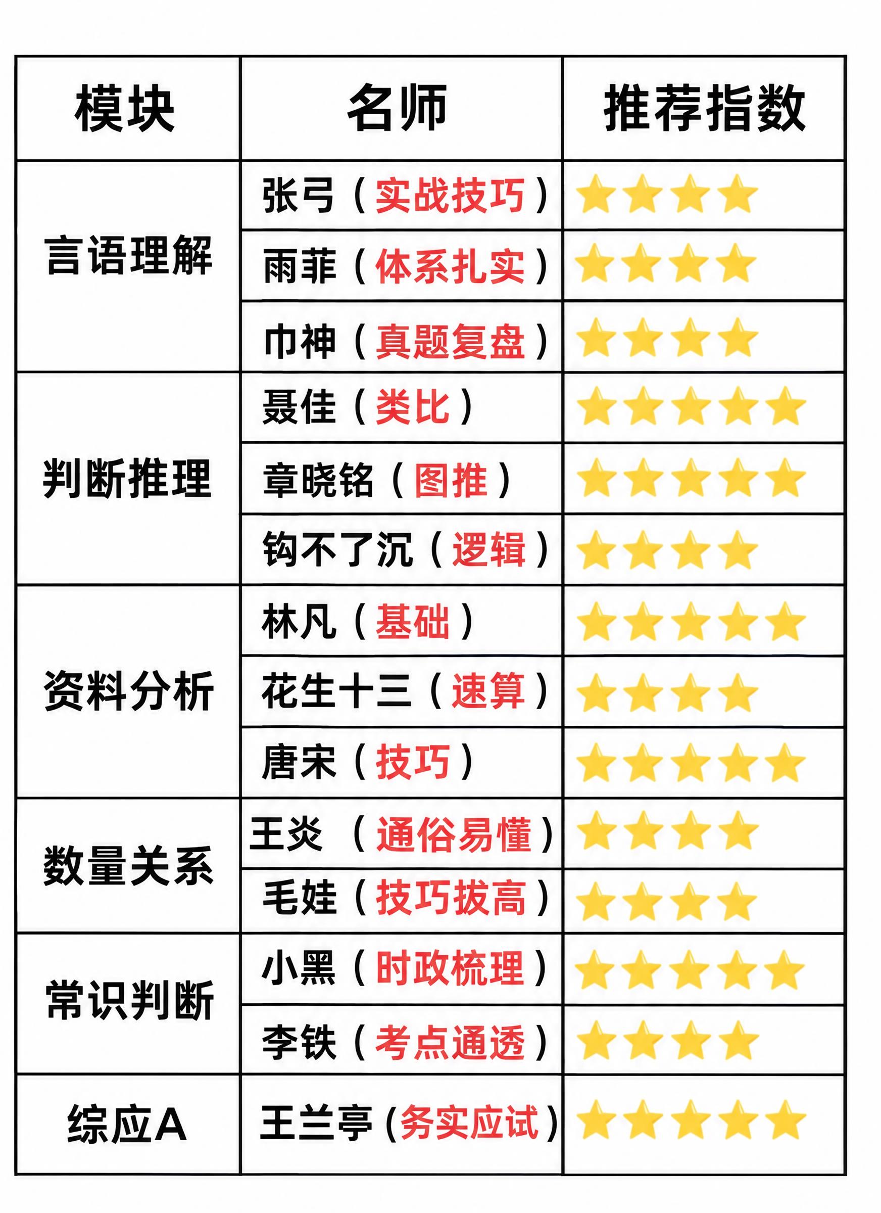 基于参考图重新绘制，保持三列表格（模块、名师、推荐指数）的结构… - 图片创意预览