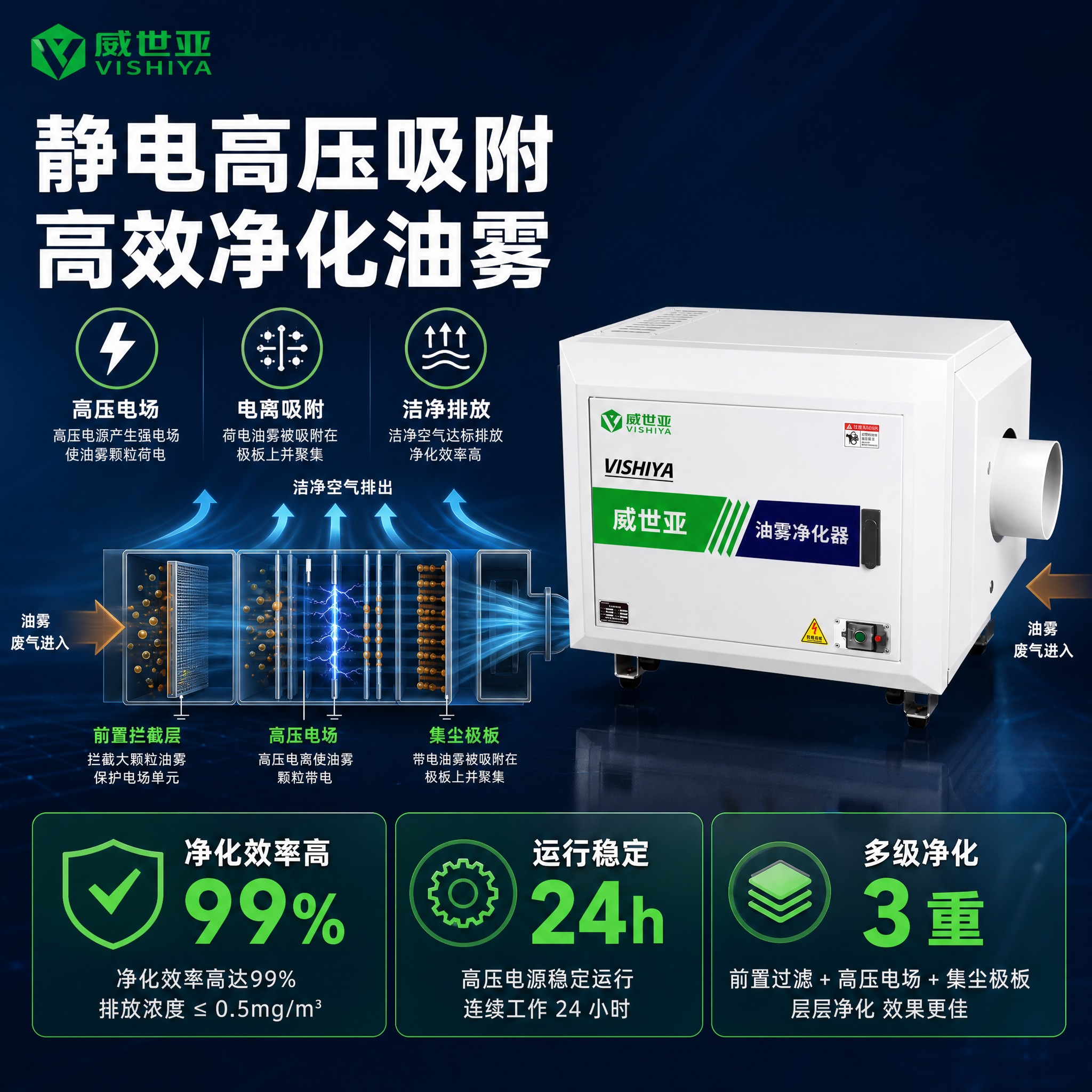 [主图-1] 静电式油雾净化器净化效率卖点副图，核心任务是展示… - 图片创意预览