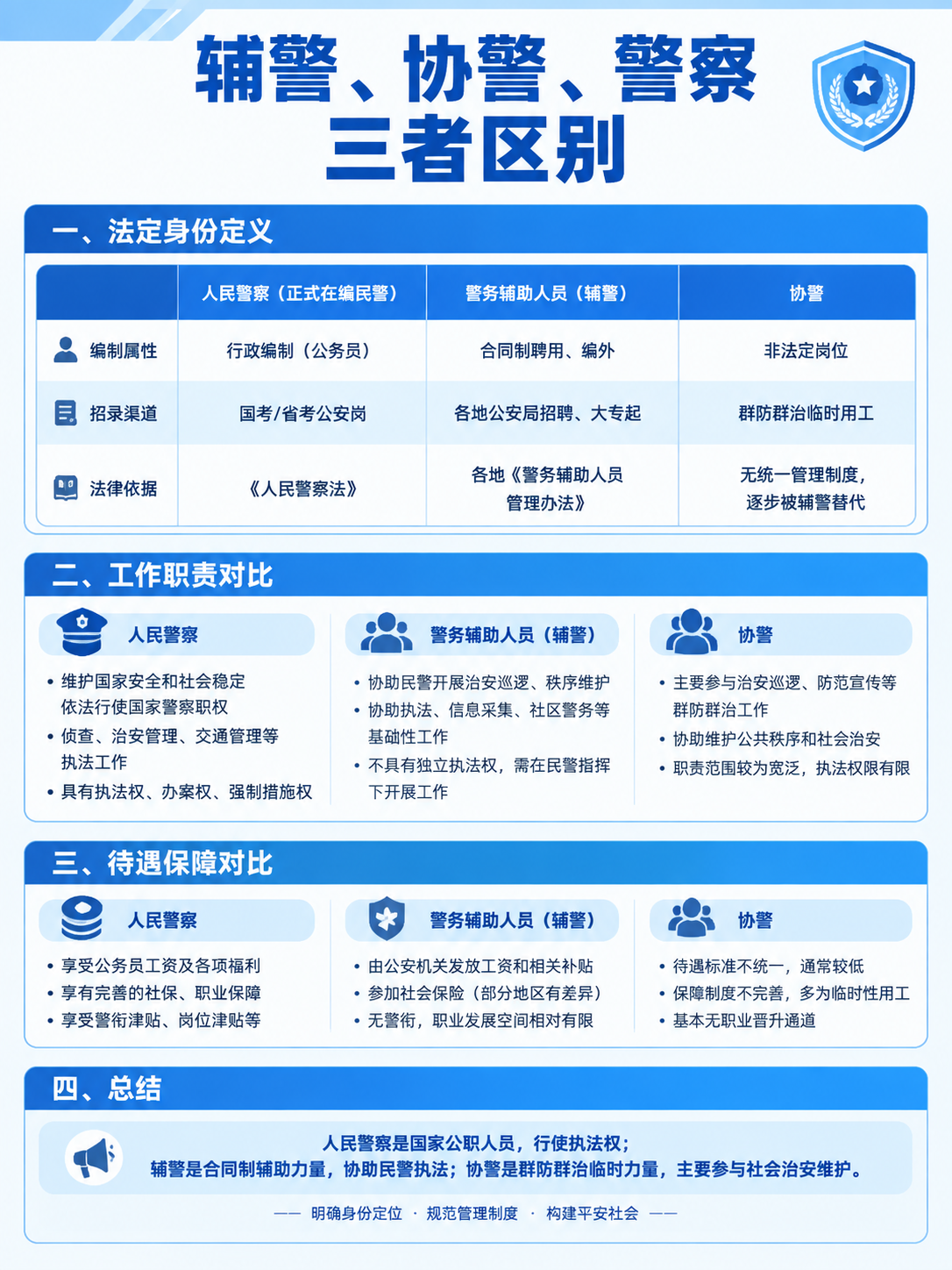 蓝白风格信息图长图，主题为「辅警、协警、警察 三者区别」，整体… - 图片创意预览