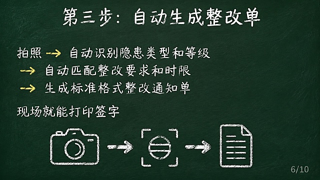 黑板报风格PPT页面，深绿色黑板背景，白色粉笔字。顶部居中32号白色粉笔字标题"第三步：自动生成整改单"。标题下方空一行。内容区左对齐24号白色粉笔字："拍照 → 自动识别隐患类型和等级"、"→ 自动匹配整改要求和时限"、"→ 生成标准格式整改通知单"，空一行，"现场就能打印签字"。黄色粉笔箭头→连接流程。下方配简笔画流程图：相机图标→识别图标→文档图标，用箭头连接，白色粉笔手绘。右下角浅灰色小字"6/10"。粉笔手绘质感，横屏16:9。