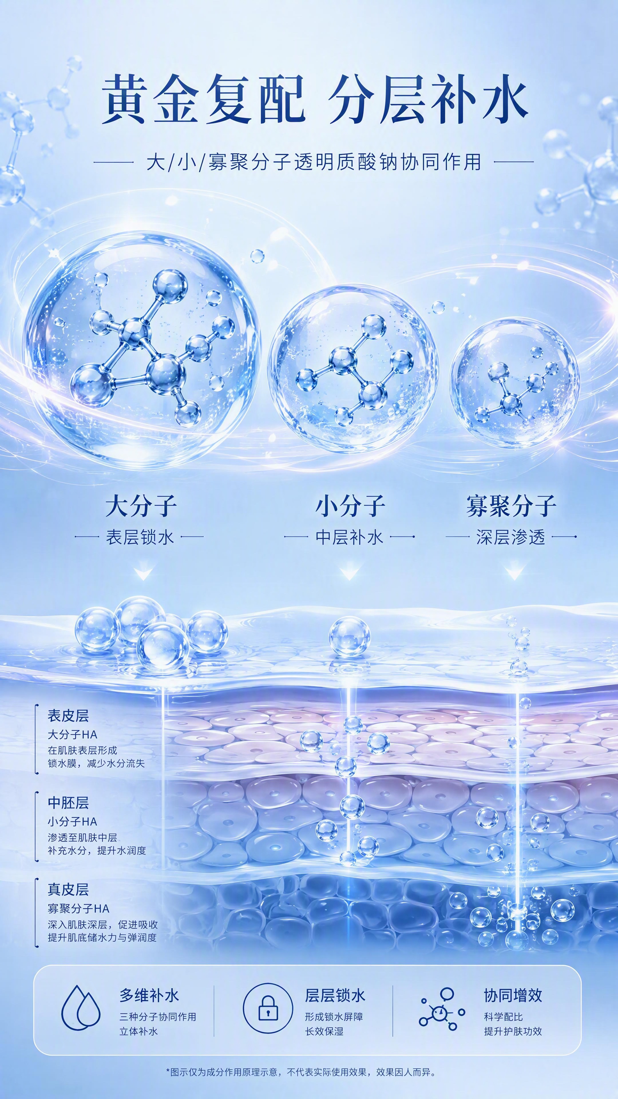 [第3张] 详情页成分机理专页——透明质酸钠黄金复配技术示意。… - 图片创意预览