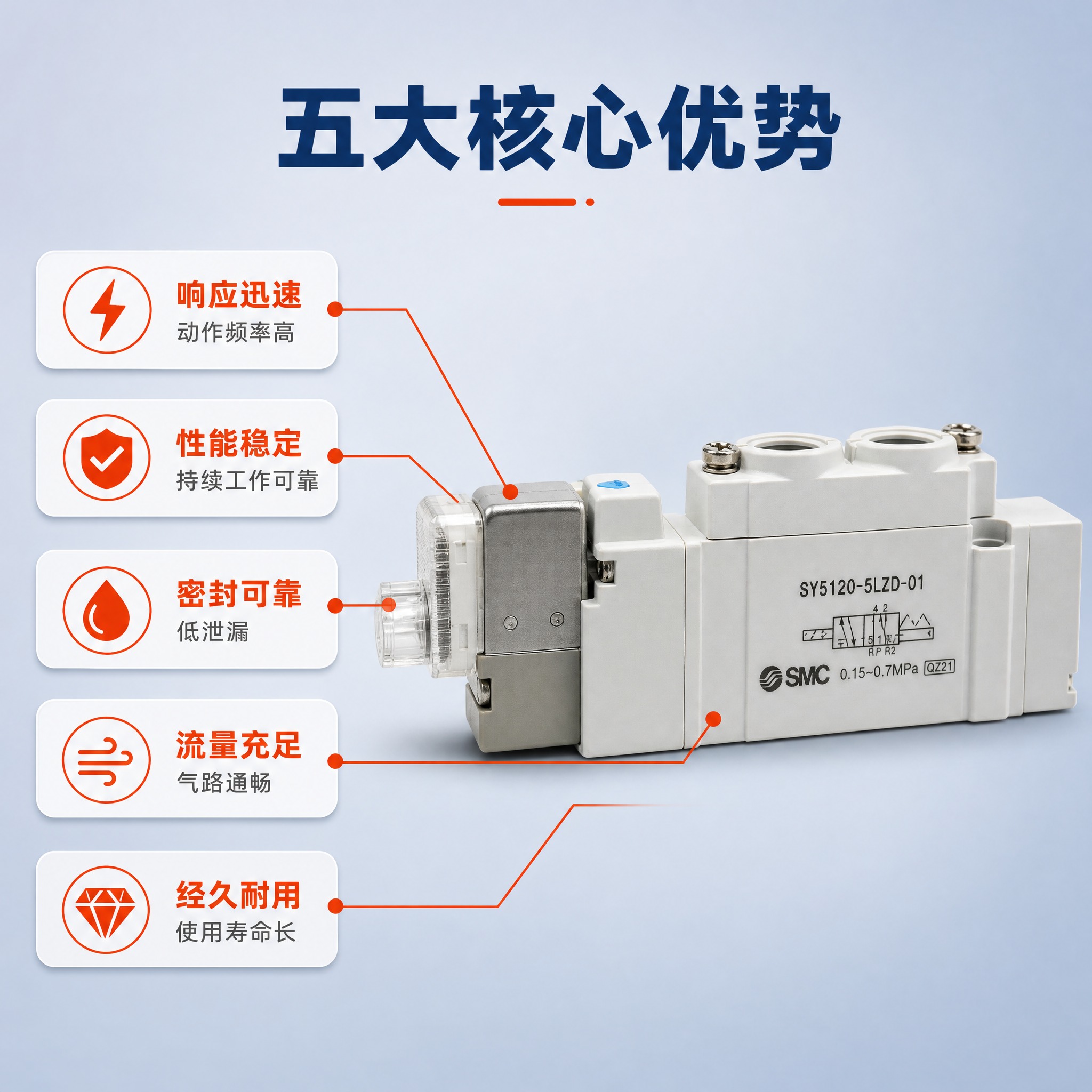 [主图-2] SMC电磁阀核心卖点图，用引线标注方式展示五大性… - 图片创意预览