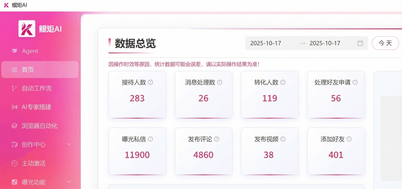 修改这张数据总览图片，按照要求修改数字：曝光私信改为11900，发布评论改为4860，发布视频改为38，添加好友改为401，接待人数改为283，消息处理数改为26，转化人数改为119，处理好友申请改为预览效果
