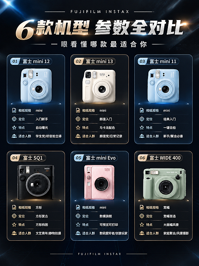 [商品] 使用【图1】富士instax拍立得各型号相机；保留每款相机的结构、颜色、材质、Logo、机身文字，产品外观与原图一致，不重新设计产品。
[画面] 参数数据对比页，目标展示各型号核心参数与定位差异。左右分栏+卡片矩阵布局，6款机型各占一个信息卡，每卡上方产品小图、下方参数数据。产品占画面约40%，信息卡占60%。阅读动线：顶部标题→6宫格参数卡。前景参数卡片，中景产品小图，远景深色科技背景+网格线+微光。
[视觉] 套系策略：风格=现代科技感商业摄影，深色高级质感；标题字=现代无衬线粗体大字，带金属光泽质感；正文字=简洁无衬线体；主色=深空黑+深灰；背景延展=基于深空黑做深浅层级、线性渐变、细腻网格纹理，配合冷色微光；强调色=科技蓝+香槟金，仅用于小面积图标、引线、标签和光效点缀；标题色=白色+香槟金；正文色=浅灰白；组件=圆角半透明深色信息卡、细线分割、数据图标；光影=均匀柔光，信息卡清晰可读。
[文字] 顶部主标题："6款机型 参数全对比"，副标题："一眼看懂哪款最适合你"。6个信息卡横向2行×3列排列，每卡内容：①mini 12：相纸规格=mini、定位=入门新手、特点=自动曝光、适合人群=学生党/初尝拍立得；②mini 13：相纸规格=mini、定位=颜值入门、特点=马卡龙配色、适合人群=颜值党/日常记录；③mini 11：相纸规格=mini、定位=经典入门、特点=一键自拍、适合人群=新手/聚会必备；④SQ1：相纸规格=方形、定位=方形复古、特点=方形构图、适合人群=文艺青年/静物拍摄；⑤mini Evo：相纸规格=mini、定位=数模旗舰、特点=可预览可打印、适合人群=数码爱好者/创意玩家；⑥WIDE 400：相纸规格=宽幅、定位=宽幅首选、特点=大画幅风景、适合人群=家庭聚会/风景摄影。文字全部横排，手机端可读。
[规格] 图片比例3:4竖版，分辨率4K，负向提示：避免产品变形、颜色改变、缺件错件、文字错乱、文字过小、竖排文字、白底、廉价感、模糊、水印。