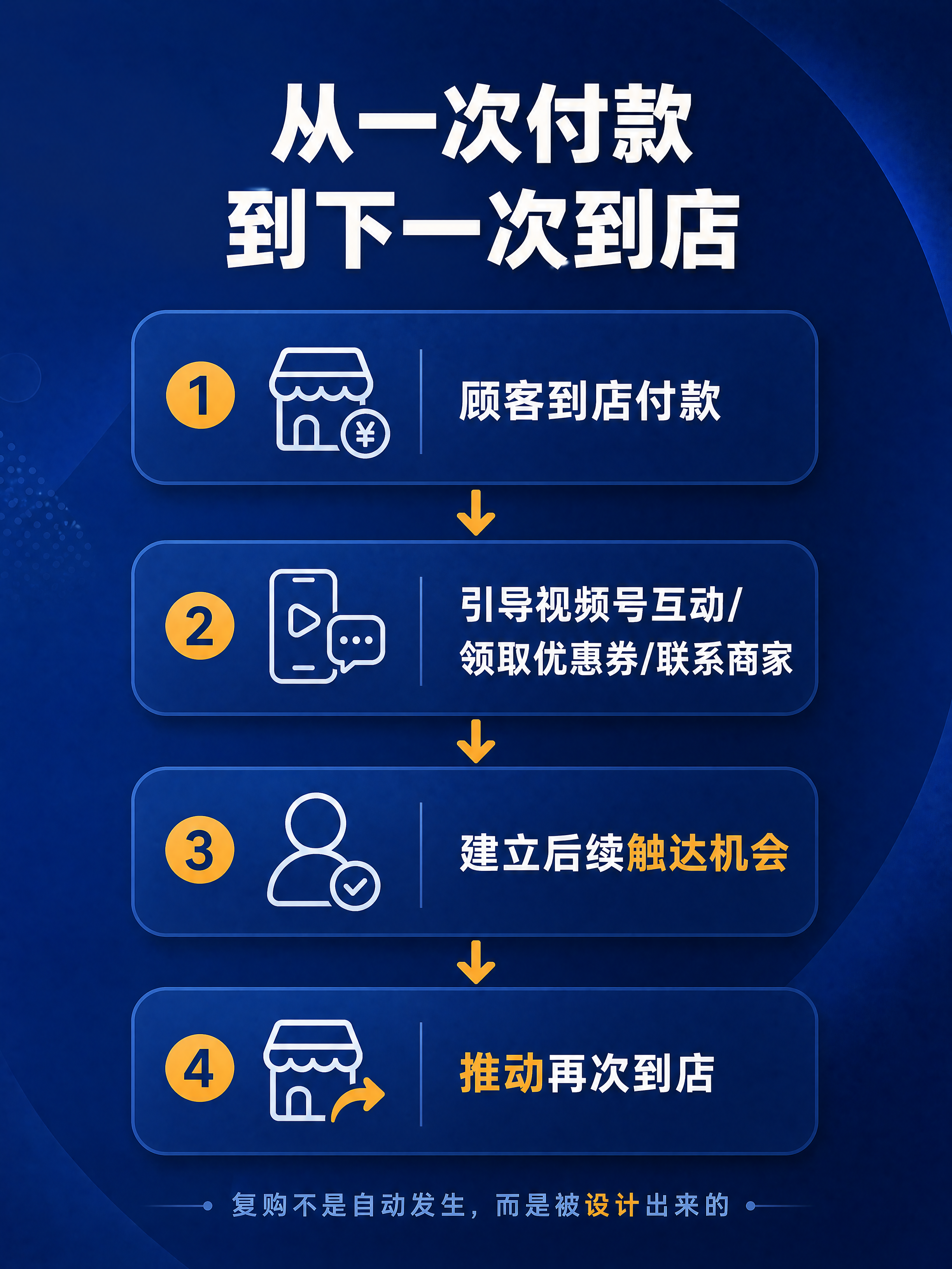 [商品] 无实物商品，为「门店复购启动包」服务流程页；核心逻辑… - 图片创意预览