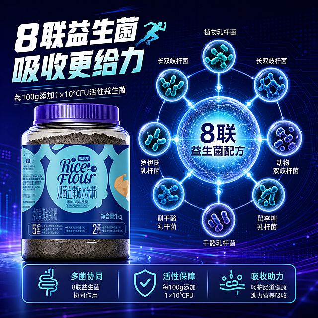 [商品] 使用【图3】中的双莓五黑碳水米粉罐装产品；保留罐体所有视觉元素与文字；产品位于画面左侧，占画面30%。
[画面] 目标：益生菌配方科技展示页，1:1方形构图，突出八联益生菌配方与吸收效率。构图：左右分栏，左侧产品+主标题占40%，右侧益生菌科技可视化占60%。主体位置：左侧产品罐竖放，右侧8个益生菌菌株图标以分子结构形式环绕发光球体，象征八联益生菌协同作用。景别：中景+科技可视化。前中后景：前景产品罐，中景益生菌分子结构可视化，后景深蓝紫科技感背景带数据流动光效。阅读动线：从左至右。
[视觉] 套系策略：风格=运动健身商业摄影风，年轻活力力量感；标题字=粗黑体，硬朗有力；正文字=简洁无衬线体；主色=深蓝紫+薄荷青；背景延展=深蓝紫渐变背景，同色系深浅层级，加入几何线条与能量光效；强调色=荧光青，仅用于小面积图标、引线、标签和能量光效；标题色=白色+薄荷青渐变；正文色=浅灰白；组件=圆角信息卡、细线引线、运动图标；光影=科技感冷光，产品正面打光清晰，右侧益生菌结构自发光。
[文字] 左上主标题："8联益生菌 吸收更给力"，副标题："每100g添加1×10⁸CFU活性益生菌"；右侧益生菌图标旁标注8种菌株名称（植物乳杆菌、长双歧杆菌、动物双歧杆菌、鼠李糖乳杆菌、干酪乳杆菌、副干酪乳杆菌、罗伊氏乳杆菌、长双岐杆菌）；底部3个卖点横向排列："多菌协同"、"活性保障"、"吸收助力"。所有文字横排。
[规格] 图片比例1:1方形，4K，负向提示：避免产品变形、错字、文字过小、医疗功效承诺、极限词、益生菌数量虚构。