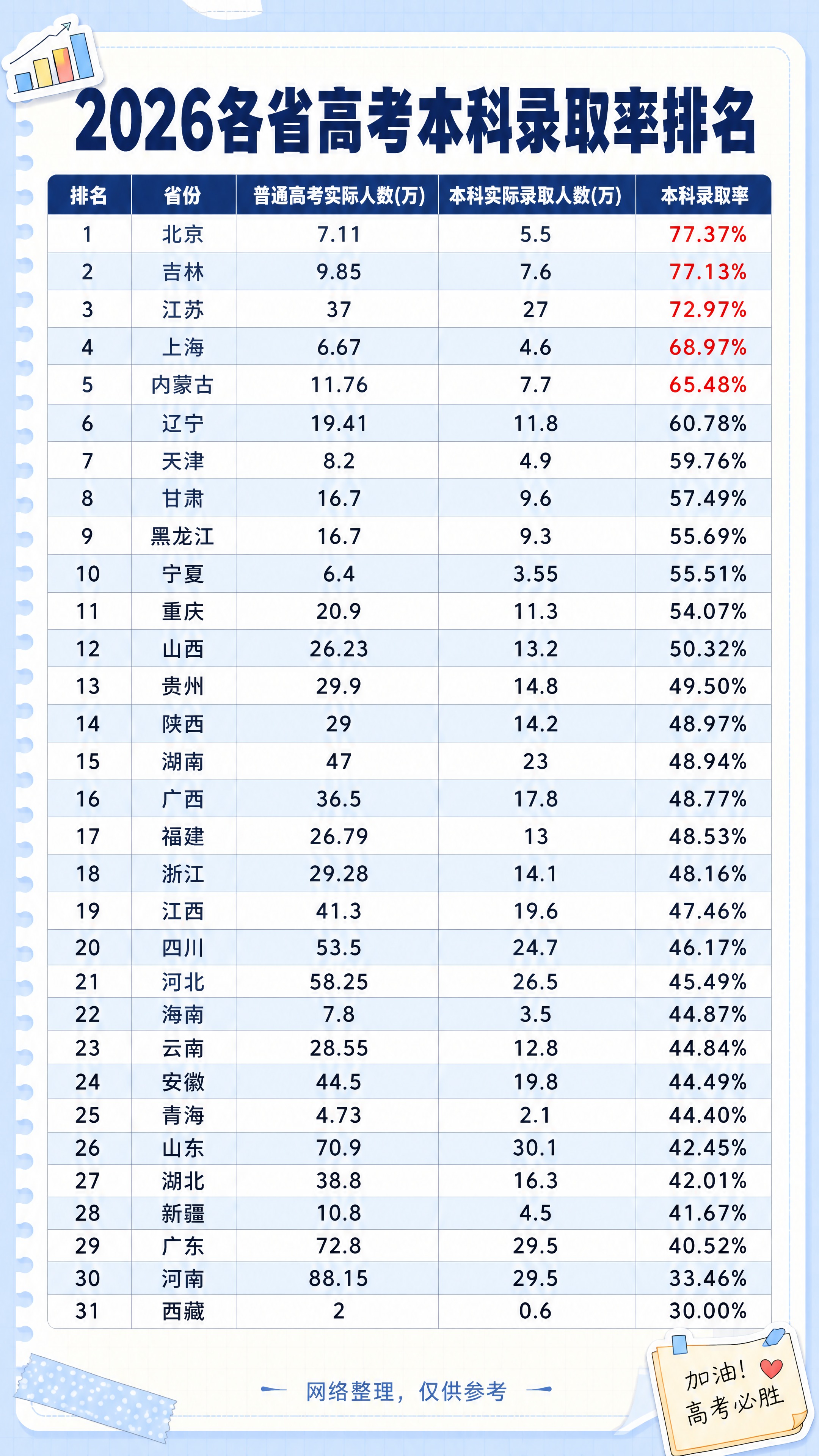 抖音9:16竖版数据图文，2026年中国各省高考本科录取率完整… - 图片创意预览