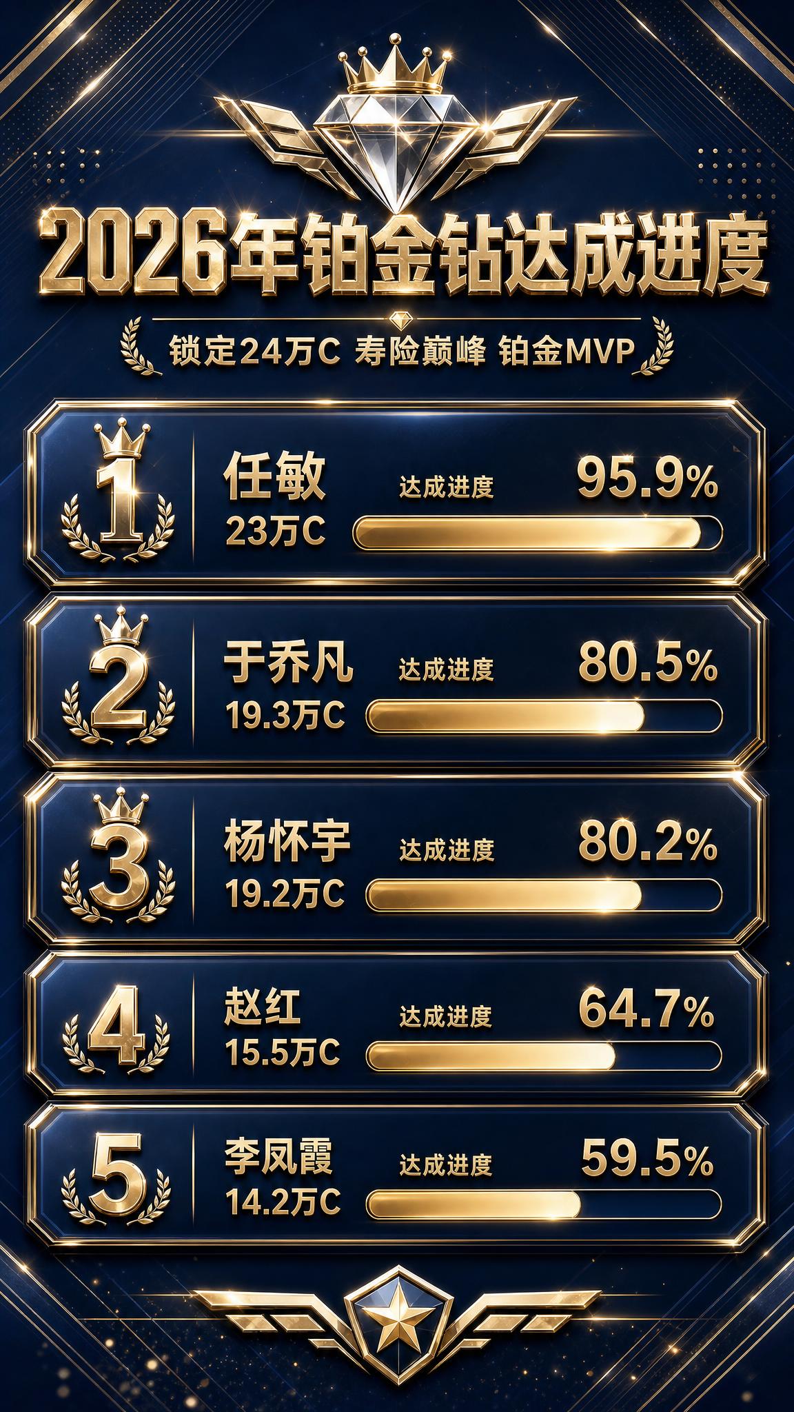 基于参考图的版式和内容，升级为更高端奢华的铂金业绩海报，保持所… - 图片创意预览