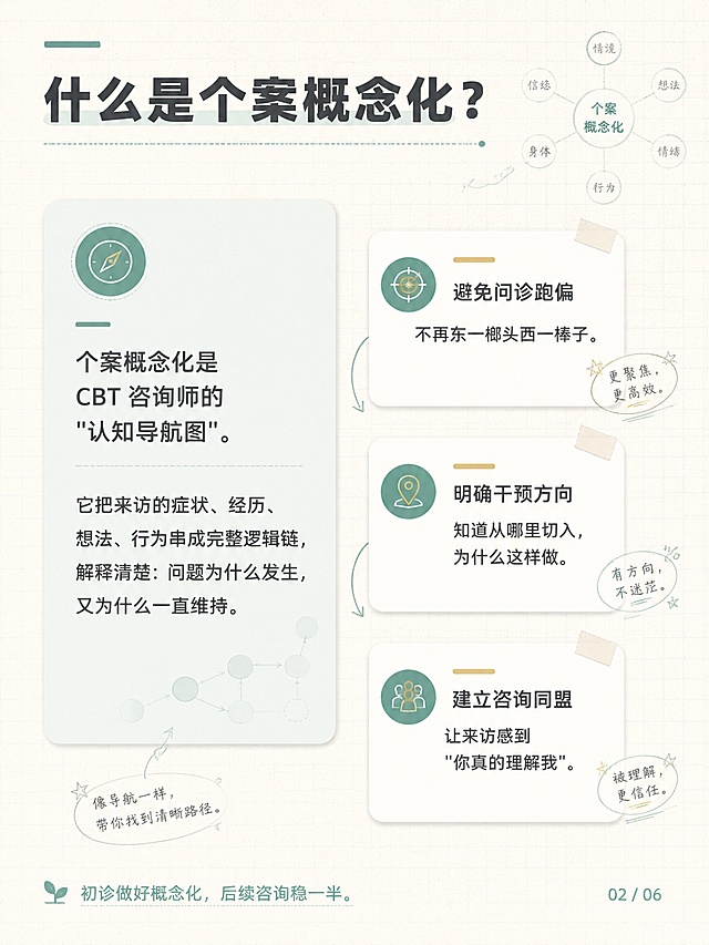 小红书知识卡片基础认知页，3:4竖版，专业杂志感信息图与咨询师学习手账风格。全组统一现代无衬线字体（思源黑体/Noto Sans SC风格），无宋体无手写体无艺术字。字体层级严格：标题36px Bold深炭灰#2D3436，模块标题18px Semibold深炭灰，正文16-18px Regular深炭灰，辅助备注14px灰绿色#6F8784。所有文字左对齐，行距1.5倍，段落间距12-16px。配色：雾霭松绿#5F8D87、暖金琥珀#D8A250、奶米白#F7F5F1、深炭灰#2D3436、浅松绿#E8EEED。版式：顶部标题、中部主体、底部页码。标题36px加粗深炭灰："什么是个案概念化？"。左侧浅松绿圆角定义卡片，正文18px深炭灰："个案概念化是 CBT 咨询师的"认知导航图"。它把来访的症状、经历、想法、行为串成完整逻辑链，解释清楚：问题为什么发生，又为什么一直维持。"右侧三张白色圆角便签卡片竖排，每张标题18px半粗深炭灰，正文16px深炭灰：第一张"避免问诊跑偏"+"不再东一榔头西一棒子。"，第二张"明确干预方向"+"知道从哪里切入，为什么这样做。"，第三张"建立咨询同盟"+"让来访感到"你真的理解我"。"。底部备注14px灰绿色："初诊做好概念化，后续咨询稳一半。"。右下角页码14px灰绿色："02 / 06"。装饰：半透明思维导图节点、细线箭头、铅笔线稿批注、极淡网格底纹、纸张颗粒纹理。无人物无卡通无飘带。画质高清，文字清晰无错字漏字，四周安全边距。